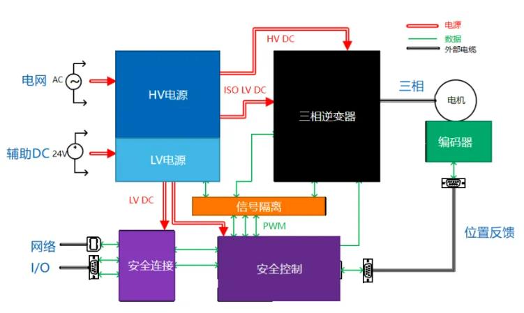 四個方面，詳析面向伺服驅(qū)動器的運動控制解決方案