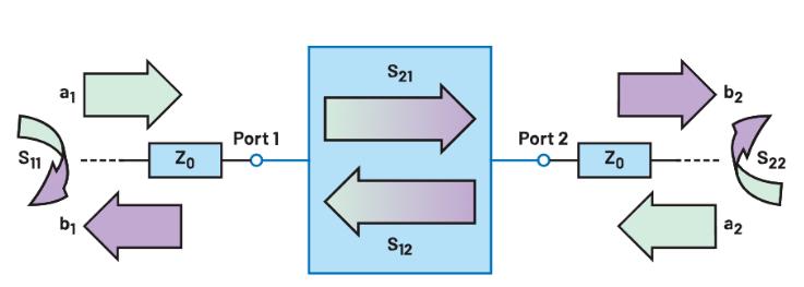 什么是S參數(shù)？