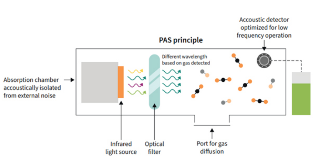 利用傳感技術監(jiān)測并解決環(huán)境問題，打造可持續(xù)未來