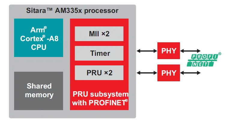實現(xiàn)智能工廠：不可或缺的工業(yè)以太網(wǎng)技術(shù)，你了解多少？