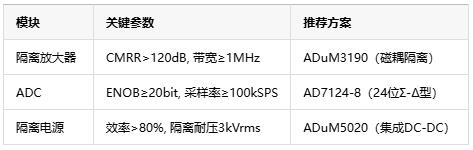 從噪聲抑制到安全隔離，隔離式精密信號(hào)鏈如何保障數(shù)據(jù)采集可靠性？