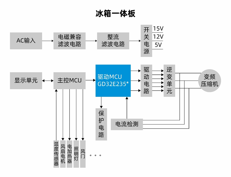 國產(chǎn)MCUGD32E235如何破局家電變頻控制？全場景高能效方案拆解
