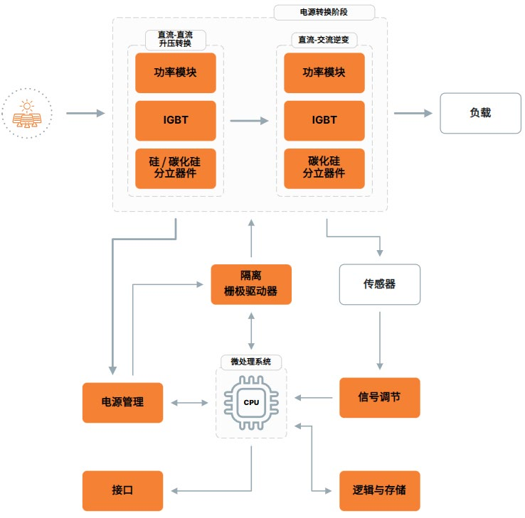 安森美光伏方案剖析：助力逆變器能效全面升級(jí)