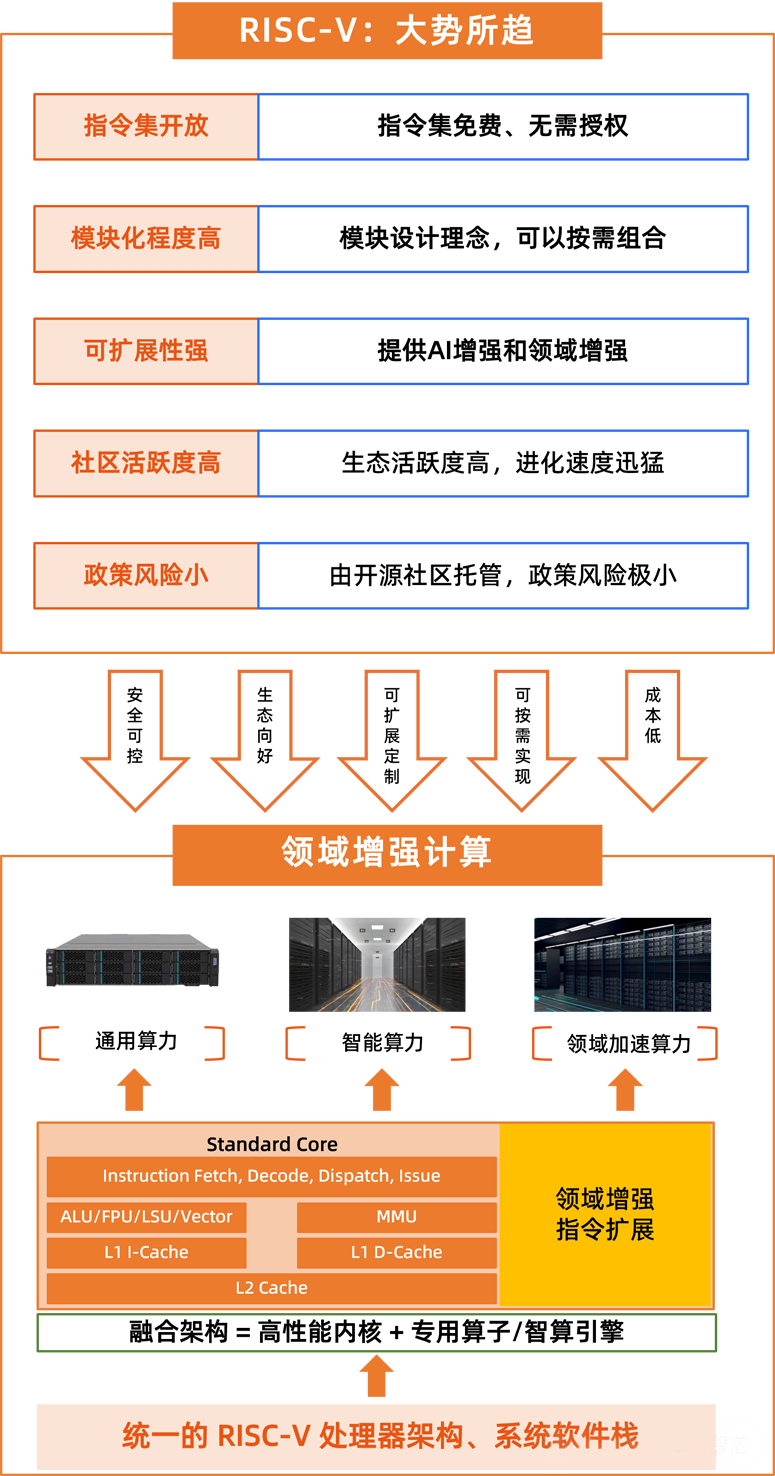 全球首發(fā)！靈睿智芯P100內(nèi)核將RISC-V帶入高性能服務(wù)器主戰(zhàn)場