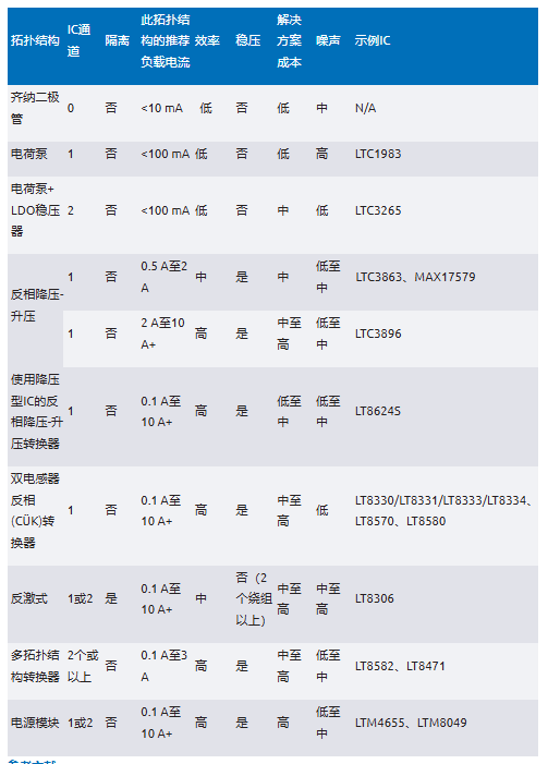 化“正”為“負(fù)”，一文讀懂如何從正電壓高效產(chǎn)生負(fù)電壓