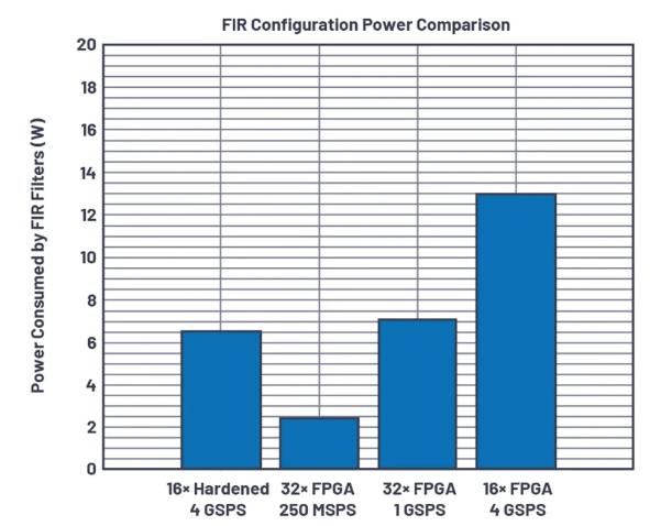 改進寬帶多通道系統(tǒng)，集成強化型DSP幫您搞掂~
