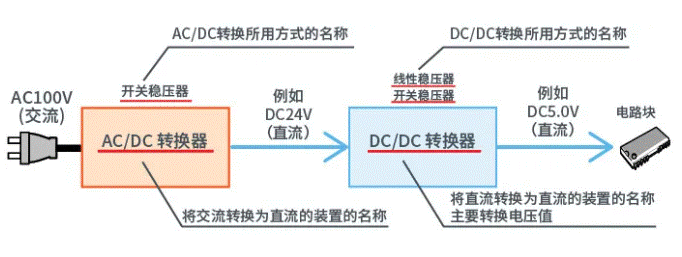 【干貨】帶你解鎖AC／DC、DC／DC轉(zhuǎn)換器