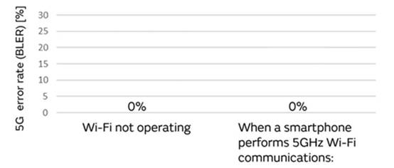 5G通信環(huán)境中，解決Wi－Fi電波干擾，做到“對(duì)癥下藥”是關(guān)鍵！