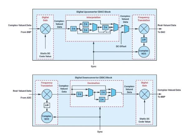 改進寬帶多通道系統(tǒng)，集成強化型DSP幫您搞掂~