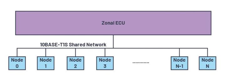 為何10BASE-T1S是汽車通訊中缺失的以太網(wǎng)鏈接？