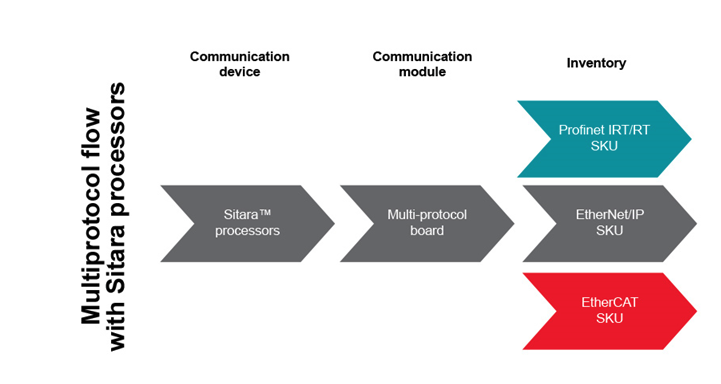 如何以經(jīng)濟(jì)實惠的方式將 EtherNet/IP、EtherCAT 和 PROFINET 添加到自動化工廠