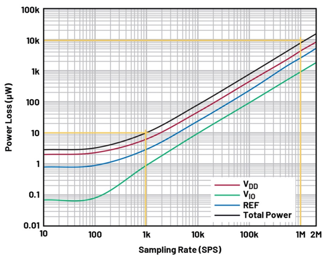 如何實(shí)現(xiàn)高精度測(cè)量的節(jié)能模數(shù)轉(zhuǎn)換？