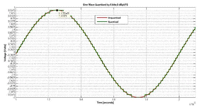 什么是量化噪聲的功率譜？