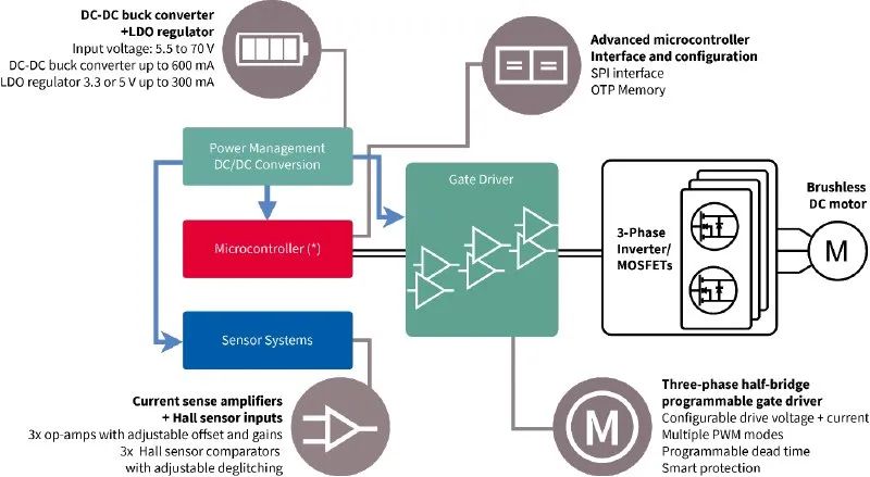 利用封裝、IC和GaN技術(shù)提升電機(jī)驅(qū)動(dòng)性能