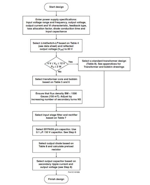 LinkSwitch-LP 系列旨在取代手機(jī)/無繩電話、PDA、數(shù)碼相機(jī)和便攜式音頻播放器等應(yīng)用中輸出功率 < 2.5 W 的低效線頻線性變壓器電源。LinkSwitch-LP 還可用作白色家電等應(yīng)用中的輔助電源。  LinkSwitch-LP 將高壓功率 MOSFET 開關(guān)與 ON/OFF 控制器集成在一個(gè)設(shè)備中。它完全由漏極引腳自供電，具有低 EMI 的抖動(dòng)開關(guān)頻率，并且具有全面的故障保護(hù)。自動(dòng)重啟可限制過載和輸出短路條件下的器件和電路耗散，而遲滯過溫保護(hù)會(huì)在熱故障期間禁用內(nèi)部 MOSFET。EcoSmart 技術(shù)使設(shè)計(jì)能夠輕松實(shí)現(xiàn) < 150 mW 的空載功耗，滿足能源效率要求。  LinkSwitch-LP 的設(shè)計(jì)目的是在輸出功率低于 2.5 W 時(shí)無需初級側(cè)鉗位電路，從而顯著減少組件數(shù)量和總系統(tǒng)成本。圖 1 顯示了基于 LinkSwitch-LP 的 2 W 電源，不帶初級側(cè)鉗位。LinkSwitch-LP 系列經(jīng)過優(yōu)化，當(dāng)變壓器上的輔助或偏置繞組提供反饋時(shí)，可提供近似的 CV/CC 輸出特性。這非常適合取代工頻變壓器的應(yīng)用，提供兼容的輸出特性，但過載、短路電流和輸入線電壓變化較小。  　  在無鉗位設(shè)計(jì)中使用 LinkSwitch-LP 的基本電路原理圖。  快速開始  　 LinkSwitch-LP 反激式設(shè)計(jì)流程圖