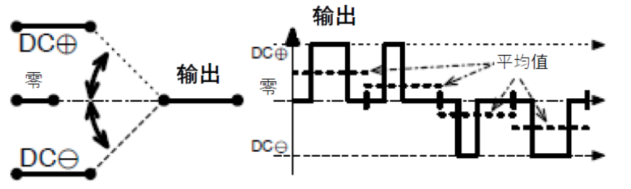 三相功率因數(shù)校正(PFC)系統(tǒng)（或也稱為有源整流或有源前端系統(tǒng)）正引起極大的關(guān)注，近年來需求急劇增加。之前我們介紹了三相功率因數(shù)校正系統(tǒng)的優(yōu)點。本文為系列文章的第二部分，將主要介紹設(shè)計三相PFC時的注意事項。  在設(shè)計三相PFC時應(yīng)該考慮哪些關(guān)鍵方面？  對于三相PFC，有多種拓撲結(jié)構(gòu)，具體可根據(jù)應(yīng)用要求而定。不同的應(yīng)用在功率流方向、尺寸、效率、環(huán)境條件和成本限制等參數(shù)方面會有所不同。在實施三相PFC系統(tǒng)時，設(shè)計人員應(yīng)考慮幾個注意事項。以下是一些尤其需要注意的事項：  單極還是雙極（兩電平或三電平） 調(diào)制方案 開關(guān)頻率vs功率器件 熱管理和損耗管理 雙向傳輸和輸出方向優(yōu)化 拓撲結(jié)構(gòu) 這些方面都會影響我們系統(tǒng)的結(jié)果和整體性能，因此它們對于滿足應(yīng)用的要求至關(guān)重要。在下面的討論中，我們假設(shè)輸入電壓為三相400VAC（EU）或480VAC（USA）。  單極或雙極（兩電平或三電平）  第一個關(guān)鍵決定是使用兩電平還是三電平拓撲結(jié)構(gòu)。這對效率有很大影響，主要包括開關(guān)和二極管中的開關(guān)損耗、電感器中的高頻損耗，以及EMI。這還會極大影響拓撲結(jié)構(gòu)，因為并非所有拓撲結(jié)構(gòu)都支持三電平功能。  圖4和圖5顯示了二電平和三電平開關(guān)之間的區(qū)別。  圖4.單電平或兩電平開關(guān)原理   圖5.兩電平或三電平開關(guān)原理  三電平拓撲結(jié)構(gòu)的優(yōu)點包括：  1. 開關(guān)損耗減小。通常，開關(guān)損耗與施加到開關(guān)和二極管的電壓的二次方成正比（開關(guān)損耗αVSwitch or Diode2）。在三電平拓撲結(jié)構(gòu)中，只有一半的總輸出電壓被施加到（一些）開關(guān)或（一些）二極管。  2. 升壓電感器中的電流紋波變小。對于相同的電感值，施加到電感器的峰峰值電壓也是三電平拓撲結(jié)構(gòu)中總輸出電壓的一半。這使得電流紋波更小，更容易使用更小的電感器進行濾波，從而實現(xiàn)更緊湊的電感器設(shè)計并降低成本。此外，部分電感器損耗與電流紋波成正比。因此，較低的紋波將有助于減少電感器中的損耗。  3. EMI降低。EMI主要與電流紋波有關(guān)。正如剛剛提到的，三電平拓撲結(jié)構(gòu)減少了電流紋波，使濾波更容易并產(chǎn)生更低的傳導(dǎo)EMI。電磁輻射EMI與dV/dt和dI/dt相關(guān)。首先，三電平拓撲結(jié)構(gòu)降低了峰峰值開關(guān)電壓，使得開關(guān)節(jié)點走線輻射的電場更小。其次，三電平拓撲結(jié)構(gòu)減少了峰峰值開關(guān)電流，使得在開關(guān)功率級環(huán)路中輻射的磁場更小。  開關(guān)頻率與開關(guān)技術(shù)  開關(guān)頻率對電氣設(shè)計有多方面的影響，而且也會對系統(tǒng)規(guī)格（如尺寸和重量）和額外成本（如運輸和處理成本）產(chǎn)生影響。  提高開關(guān)頻率，可以減小無源元件的尺寸，從而使系統(tǒng)更輕并降低成本。然而，開關(guān)損耗隨頻率增加。新的開關(guān)技術(shù)解決了這一難題。  就開關(guān)技術(shù)而言，IGBT是速度較慢的器件。IGBT用于開關(guān)頻率較低（幾十kHz）的轉(zhuǎn)換器中。與MOSFET相比，當VCE(SAT)小于RDS(ON)×ID時，它們更適合用于非常高的電流。硅超級結(jié)MOSFET的使用頻率不超過100kHz左右。而碳化硅(SiC) MOSFET可用于100kHz以上。  關(guān)于二極管，肖特基SiC二極管與快速硅二極管也可用于三相PFC中的升壓二極管，與MOSFET互補，以降低開關(guān)損耗并允許超結(jié)硅MOSFET實現(xiàn)更高的工作頻率。  肖特基SiC二極管也可以與IGBT共同封裝，以減少反向恢復(fù)損耗。這種配置（硅IGBT+SiC聯(lián)合封裝二極管）稱為混合IGBT?；旌螴GBT在各種拓撲結(jié)構(gòu)的半橋或背靠背配置中能以較少的開關(guān)損耗運行。如果開關(guān)損耗較低，開關(guān)頻率也可以增加，以優(yōu)化系統(tǒng)性能。  最后，還必須考慮具體的應(yīng)用要求。對于“車載充電器”，由于尺寸和重量至關(guān)重要，因此需要高頻以減小無源元件的尺寸。這將需要高頻開關(guān)和二極管。在這種情況下，寬禁帶組件（如SiC）通常是首選。另一方面，對于“非車載充電器”，尺寸和重量并不那么重要。充電時間和成本更為關(guān)鍵。為縮短充電時間，常采用IGBT實現(xiàn)數(shù)百千瓦的充電功率。成本限制是采用更便宜的常規(guī)硅基器件解決方案的另一個原因。  調(diào)制方案  在平衡的三相系統(tǒng)中，沒有中性線電流。電壓總和始終為零，電流也是如此。我們有以下公式（其中U、V、W是三相線的名稱）：  這意味著流過一相或兩相的電流是否會通過其他兩相或一相（分別）返回電網(wǎng)。電流分流取決于電網(wǎng)波形的相位。有十二種不同的組合或狀態(tài)（取決于U、V、W值）。這些狀態(tài)稱為“扇區(qū)”，如圖6所示。  圖6.三相電壓和扇區(qū)  例如，在扇區(qū)1期間，電流從（U和V）流向W。在扇區(qū)4期間，電流從V流向（U和W）。調(diào)制技術(shù)將基于這些扇區(qū)，并將確定應(yīng)用于所需開關(guān)的PWM序列。  為了驅(qū)動開關(guān)，還可以使用多種調(diào)制技術(shù)。最常見的是SVPWM。大多數(shù)情況下，采用對稱PWM調(diào)制來減少頻譜頻率含量，也用于減少前沿或后沿PWM調(diào)制時的EMI。為了減少開關(guān)和二極管的電壓應(yīng)力，通常（或幾乎總是）使用所謂的“三次諧波注入”來獲得空間矢量調(diào)制模式。使用的其他調(diào)制方案是平底調(diào)制或不連續(xù)調(diào)制，這主要有助于降低二極管的應(yīng)力，但會引入更高的失真和功率因數(shù)退化。  使用Clark和Park變換完成控制。Clark變換將三相電壓系統(tǒng)轉(zhuǎn)換為與三相系統(tǒng)具有相同線路頻率的單相系統(tǒng)。Park變換將單相系統(tǒng)轉(zhuǎn)換為具有有功和無功組件的靜態(tài)系統(tǒng)，類似于一種解調(diào)技術(shù)。通常，輸入電壓被認為是純正電壓，并用作相移測量的基準。當輸入電流的有功值和無功值已知時，控制系統(tǒng)的目標是調(diào)節(jié)無功電流分量總和為0。這是任何PFC 的主要目標。有功部分由控制器調(diào)整，以向負載提供所需的功率。  損耗管理和熱管理  損耗和效率取決于許多參數(shù)，例如開關(guān)頻率、開關(guān)和二極管技術(shù)、轉(zhuǎn)換器拓撲結(jié)構(gòu)和無源元件。眾所周知，如果損耗減少，則效率提高并且熱管理變得更容易。  在主動元件中，有兩種方法可以處理熱管理。對于低功率應(yīng)用，使用分立功率器件進行設(shè)計是首選解決方案。它提供了采購和生產(chǎn)方面的靈活性。使用分立器件的缺點是通常需要很多非常復(fù)雜的機械組件。借助分立式器件，可以實現(xiàn)更高功率的設(shè)計。在這種情況下，整個系統(tǒng)被分成幾個并行運行的低功率轉(zhuǎn)換器（或模塊）。這種架構(gòu)通過將損耗分散到多個模塊來簡化電源管理。  然而，在更高功率應(yīng)用的轉(zhuǎn)換器中采用功率模塊更有優(yōu)勢（將多個功率器件集成在一個封裝中）。這樣有助于熱管理和機械組裝，因為只需要一個模塊（或一小組模塊）連接到散熱片。此外，模塊還針對熱傳遞進行了優(yōu)化，實現(xiàn)極低熱阻材料。這在分立裝配中更難實現(xiàn)。模塊與分立器件相比的另一個優(yōu)勢是寄生或漏電布局電感。  在模塊內(nèi)部，與分立裝配相比，距離更小，這有助于減少寄生電感等損耗。較低的寄生電感還可以減少電壓尖峰，由于開關(guān)和二極管上的應(yīng)力較低，因此可以提高可靠性。較低電壓尖峰的第二個優(yōu)點是還可以減少高頻輻射。  雙向性和功率流方向優(yōu)化  通常，三相逆變器（用于UPS、太陽能或電機驅(qū)動）可以是雙向的，并且在反向模式（或UPS的充電模式或電機驅(qū)動的制動模式）下運行時充當AC/DC轉(zhuǎn)換器。不過，這里有一點需要強調(diào)。通常，功率轉(zhuǎn)換器，特別是其拓撲結(jié)構(gòu)，一般是通過開關(guān)器件和二極管的選擇，專門針對一種用法和輸出方向進行優(yōu)化的。在PFC模式下用作AC/DC轉(zhuǎn)換器的三相逆變器的效率不如優(yōu)化的AC/DC PFC轉(zhuǎn)換器。即使設(shè)計為雙向的DC/AC拓撲結(jié)構(gòu)，也會在一個方向上表現(xiàn)出比另一個方向更好的性能。因此，重要的是要記住最需要的用法是什么。  本文及其中討論的應(yīng)用側(cè)重于三相PFC轉(zhuǎn)換器，因此系統(tǒng)經(jīng)過優(yōu)化以從電網(wǎng)獲取電力（即使它們可能是雙向的）。此外，正如我們將看到的，并非所有拓撲結(jié)構(gòu)都可以實現(xiàn)雙向性，因此預(yù)先選擇合適的拓撲結(jié)構(gòu)是一個重要因素。