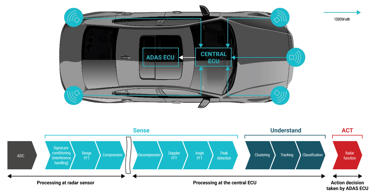 你準備好迎接新興汽車雷達衛(wèi)星架構了嗎？