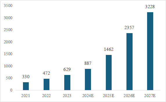 信息技術應用創(chuàng)新產業(yè)（即“信創(chuàng)產業(yè)”）旨在針對硬件及云等基礎設施、基礎軟件、應用軟件、網絡安全等IT產業(yè)鏈核心技術產品進行自主研發(fā)，為我國經濟發(fā)展、社會運轉構建安全可控的信息技術支撐，避免核心技術受制于人。大力發(fā)展信創(chuàng)產業(yè)，是國家重大戰(zhàn)略和構筑數字經濟的重要基石，是提升信息化建設水平和安全防護能力的有力保障。  圖1信創(chuàng)產業(yè)鏈環(huán)節(jié)示意圖 一、信創(chuàng)市場規(guī)模有望保持高增長趨勢 信創(chuàng)建設從黨政領域的應用起步，逐步擴展至金融、電信、電力等對國計民生有重要影響的領域，由局部領域向多細分領域拓展?；谛袠I(yè)信創(chuàng)用戶的應用場景需求，隨著國內國產化路徑開始從基礎辦公、到一般業(yè)務系統、再到核心業(yè)務系統的演進，涉及行業(yè)相關的生產、經營、管理等環(huán)節(jié)，重點關注業(yè)務系統集成以及整體解決方案能力。如飛騰信息、麒麟軟件、金山辦公、人大金倉、寶德、申威、同泰怡、可信華泰等企業(yè)分別在細分領域提供了具有競爭力的解決方案。根據艾瑞咨詢預測，未來信創(chuàng)市場規(guī)模仍將保持增長趨勢，隨著數字中國強化關鍵能力、各領域構筑自立自強的數字技術創(chuàng)新體系的建設不斷推進，預期中國信創(chuàng)市場整體規(guī)模仍將保持30%以上的年增長。隨著行業(yè)信創(chuàng)的深入、應用軟件的成熟，信創(chuàng)產品將滲透至更多核心業(yè)務場景，預期2025年恢復高增速，于2026年突破2000億。  圖2 2021-2027年中國信創(chuàng)市場規(guī)模及預測（億元） 二、AI助推信創(chuàng)產品在垂直行業(yè)的深入應用 云計算、人工智能等新技術的發(fā)展帶來了底層IT基礎設施構建及上層應用軟件開發(fā)的模式轉變，創(chuàng)造了新的IT建設發(fā)展路徑，也為我國信息技術產品帶來新的發(fā)展機遇。以大模型為代表的生成式AI重塑生產力，為信創(chuàng)產業(yè)發(fā)展打開全新的空間，AIGC將進一步助推信創(chuàng)產品在各垂直行業(yè)的深入應用。2023年國內科技龍頭企業(yè)密集推出人工智能大模型，呈爆發(fā)式增長態(tài)勢，頭部大廠及垂類解決方案服務商相繼推出適用于各垂直行業(yè)的解決方案，截至2023年7月，我國累計已經發(fā)布130個大模型，助力行業(yè)變革。我國國產大模型已經開始在教育、醫(yī)療、汽車、辦公、工業(yè)、智能硬件等B端和C端應用場景持續(xù)落地。 三、信創(chuàng)產業(yè)迎來新一輪政策機遇 全球數字化時代到來，數字經濟是重組全球要素資源、重塑全球經濟結構、改變全球競爭格局的關鍵力量，是新一輪國際競爭重點領域。發(fā)展數字經濟已成為不可阻擋的時代趨勢，黨的二十大報告多次提到國家安全的主基調，重申發(fā)展信創(chuàng)產業(yè)，實現關鍵領域信息技術自主可控的重要性。部分地區(qū)已開始制定信創(chuàng)設備的采購比例，2022年5月，深圳市發(fā)布《深圳市關于促進消費持續(xù)恢復的若干措施》，指出提升信創(chuàng)產品應用比例，原則上新增辦公系統、業(yè)務系統中信創(chuàng)產品的采購比例，金融、能源、教育、醫(yī)療、電信、交通等重點領域不低于20%；新增關鍵信息基礎設施中信創(chuàng)產品的采購比例，黨政機關、國資國企不低于40%。作為科技創(chuàng)新的重要領域，信創(chuàng)產業(yè)正迎來新一輪發(fā)展機遇，相關部門、地方政府與頭部企業(yè)正積極布局，構建國產化信息技術全周期生態(tài)體系，打造信創(chuàng)產業(yè)發(fā)展集聚區(qū)。在多方利好政策的支持下，中國信創(chuàng)產業(yè)的創(chuàng)新能力將進一步提升。  為打造安全可控的信息技術體系，建設開放共贏的信息產業(yè)生態(tài)，信創(chuàng)產業(yè)成為我國全面推動科技自立自強的重要抓手。為推動行業(yè)內資源交流互通，打造安全穩(wěn)定的產業(yè)鏈供應鏈，進一步助推信創(chuàng)產品在各垂直行業(yè)的深入應用，第十二屆中國電子信息博覽會（CITE 2024）將于2024年4月9-11日在深圳會展中心（福田）盛裝亮相，將展示從芯片、硬件設備到軟件服務，從電子制造到人工智能、云計算、大數據等新興領域的數字經濟全產業(yè)鏈。 同期，本屆博覽會隆重推出了備受矚目的“信創(chuàng)生態(tài)聯合展區(qū)”。截至目前，該展區(qū)已成功匯聚了麒麟、飛騰、金山、人大金倉、申威、寶德、同泰怡、可信華泰等國內信創(chuàng)行業(yè)的領軍企業(yè)，共同展示最新的技術成果和創(chuàng)新實踐。 尤為值得一提的是，同期舉辦的第四屆信息技術應用創(chuàng)新產業(yè)論壇堪稱一場業(yè)界盛事。論壇匯聚了信創(chuàng)領域內的資深從業(yè)者和產業(yè)專家，特別邀請了眾多行業(yè)翹楚與知名學者共襄盛舉。屆時，他們將齊聚一堂，圍繞信創(chuàng)產業(yè)的多個維度展開深入而富有洞察力的探討與分享。他們的智慧碰撞與經驗交流，將為信創(chuàng)產業(yè)的深入發(fā)展貢獻寶貴智慧，共同推動其邁向更加廣闊和嶄新的高度。