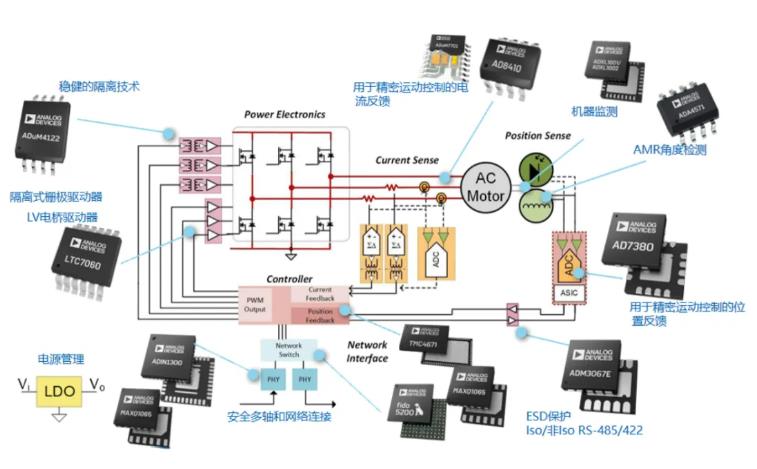 四個方面，詳析面向伺服驅(qū)動器的運動控制解決方案