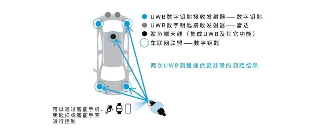 UWB技術引領汽車安全與互聯(lián)駕駛的新紀元 UWB技術引領汽車安全與互聯(lián)駕駛的新紀元