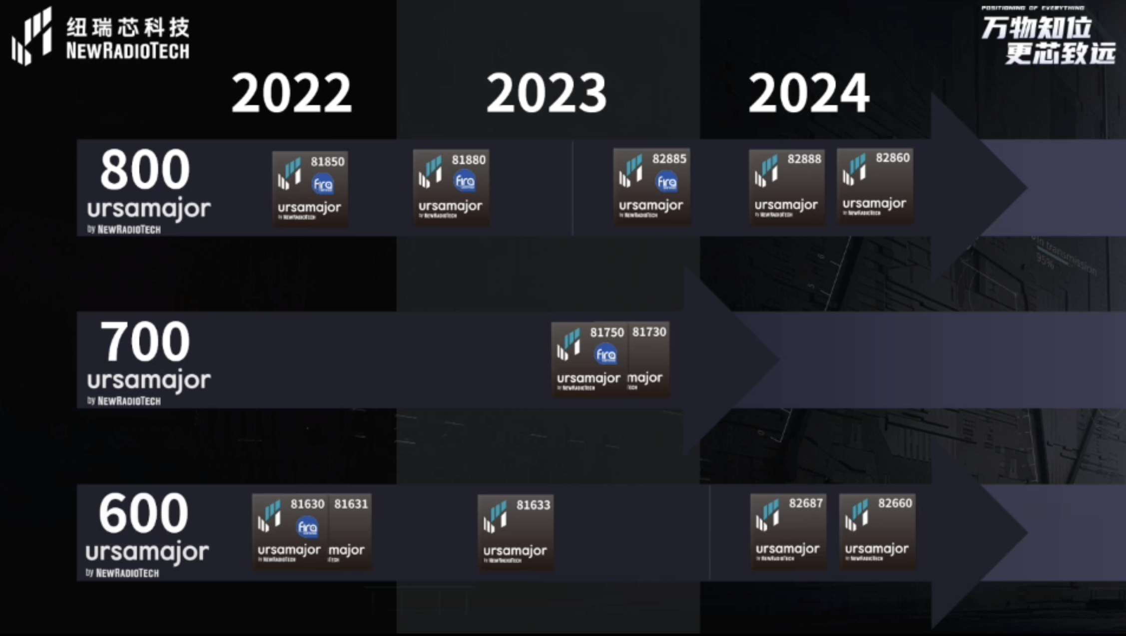 UWB芯片深入城市每一條“神經(jīng)末梢”！紐瑞芯“創(chuàng)芯版圖”再升級，劍指數(shù)字中國時空基底