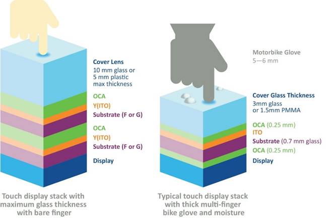 兩輪電動(dòng)車觸摸屏對(duì)觸摸控制器提出的獨(dú)特要求 兩輪電動(dòng)車觸摸屏對(duì)觸摸控制器提出的獨(dú)特要求