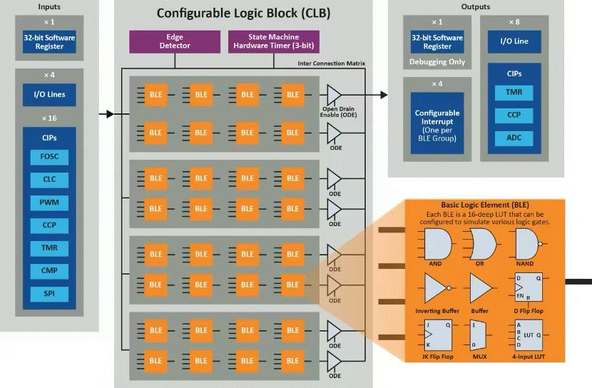 將“微型FPGA”集成到8位MCU，是種什么樣的體驗(yàn)？