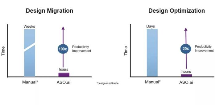 解鎖AI設(shè)計潛能，ASO.ai如何革新模擬IC設(shè)計