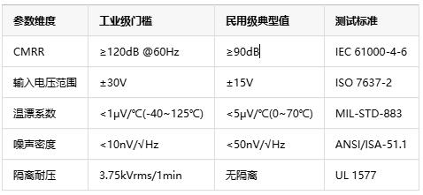 如何選擇正確的工業(yè)自動(dòng)化應(yīng)用的儀表放大器？