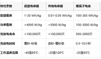 超級電容技術全景解析：從物理原理到選型實踐，解鎖高功率儲能新紀元
