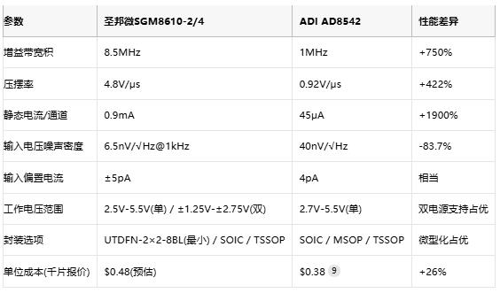 8.5MHz對(duì)決1MHz！國(guó)產(chǎn)運(yùn)放挑戰(zhàn)ADI老將，醫(yī)療電子誰(shuí)主沉??？