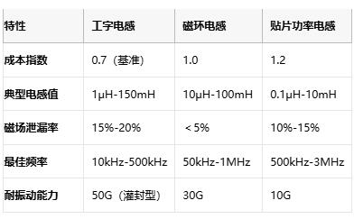 國產(chǎn)替代加速！工字型電感頭部原廠性能成本終極對決