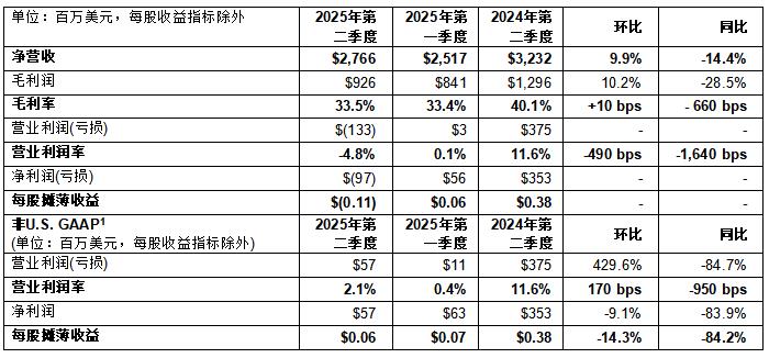 意法半導(dǎo)體公布2025年第二季度財(cái)報
