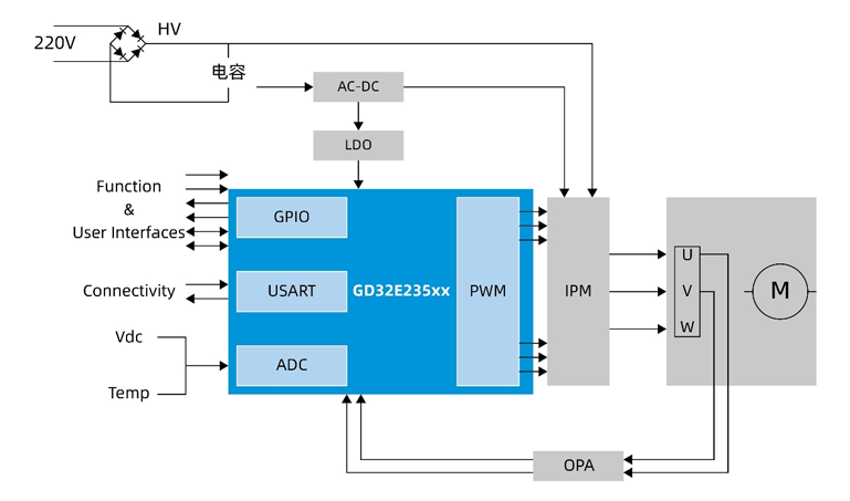 國產(chǎn)MCUGD32E235如何破局家電變頻控制？全場景高能效方案拆解