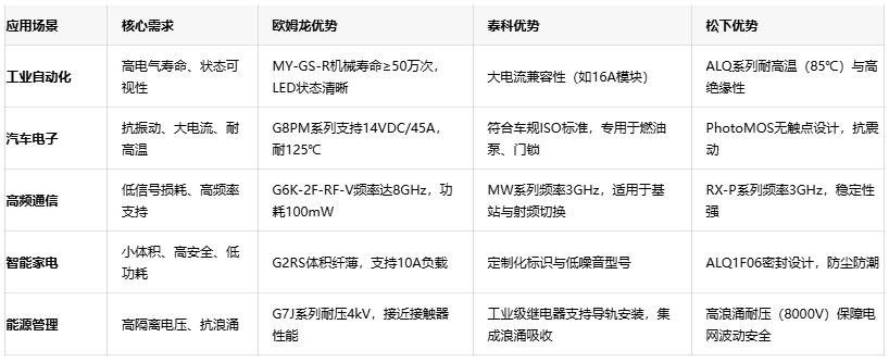 三大繼電器品牌對決：歐姆龍、泰科、松下的場景化應用密碼