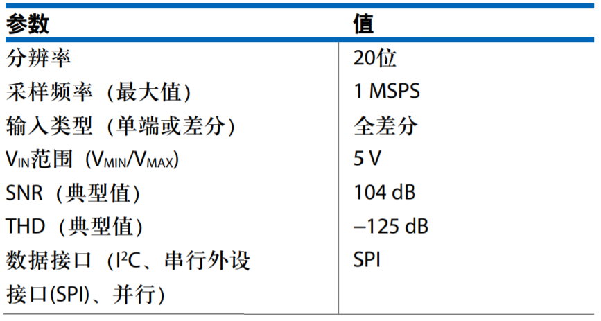 真雙極性輸入、全差分輸出ADC驅(qū)動器設(shè)計