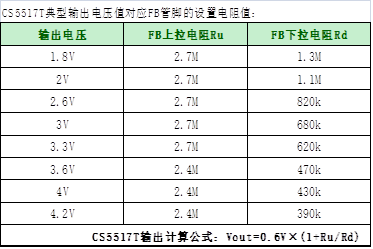 如何運用升降壓芯片CS5517實現(xiàn)鋰電池穩(wěn)定輸出3.3V/3.6V（1.2-5V）的電壓？