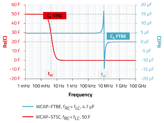 無源器件，電容并不總是容性的！