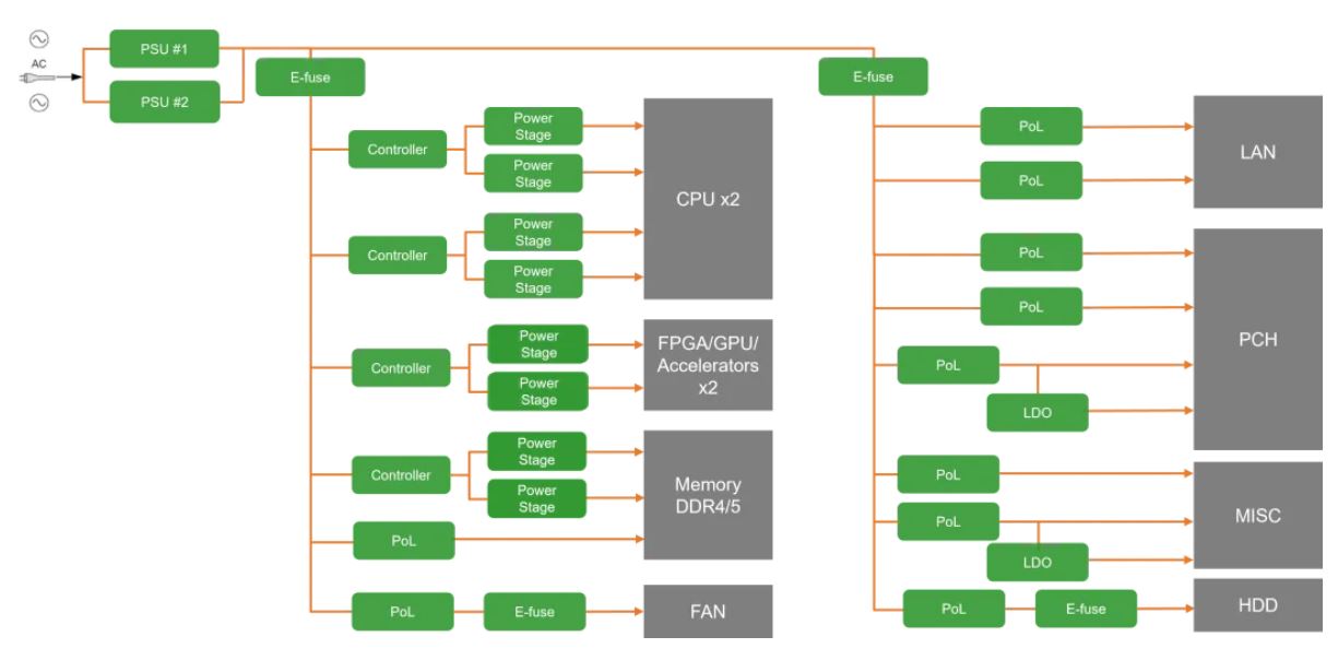 服務(wù)器電源需求激增，高效能與高可靠性如何雙重突破？