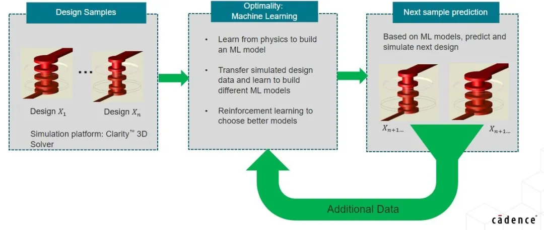 利用基于 AI 的優(yōu)化技術讓高速信號問題迎刃而解 利用基于 AI 的優(yōu)化技術讓高速信號問題迎刃而解