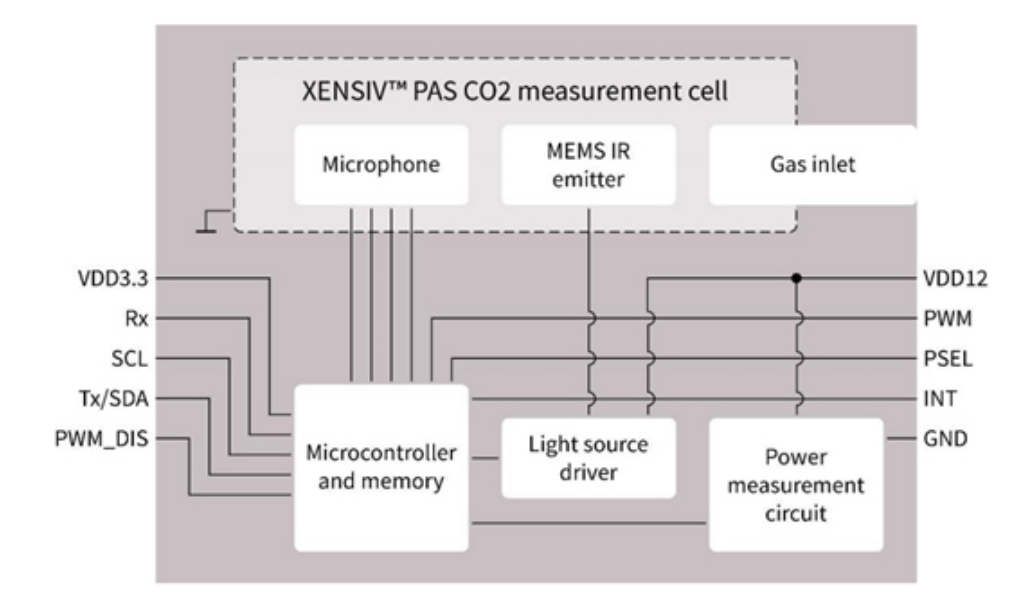 利用傳感技術監(jiān)測并解決環(huán)境問題，打造可持續(xù)未來