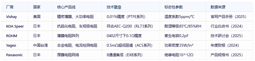 電阻器分類、規(guī)格要素及全球頭部廠商對比分析