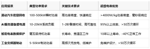 超級電容技術全景解析：從物理原理到選型實踐，解鎖高功率儲能新紀元