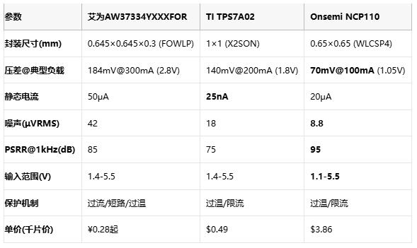 毫米級(jí)電源革命：三款旗艦LDO如何重塑終端供電格局？