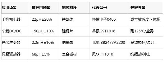 國產(chǎn)替代加速！工字型電感頭部原廠性能成本終極對決