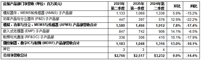 意法半導(dǎo)體公布2025年第二季度財(cái)報