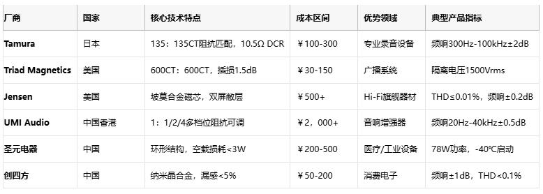 廠商 國家 核心技術(shù)特點 成本區(qū)間 優(yōu)勢領(lǐng)域 典型產(chǎn)品指標  Tamura 日本 135：135CT阻抗匹配，10.5Ω DCR ￥100-300 專業(yè)錄音設(shè)備 頻響300Hz-100kHz±2dB1  Triad Magnetics 美國 600CT：600CT，插損1.5dB ￥30-150 廣播系統(tǒng) 隔離電壓1500Vrms5  Jensen 美國 坡莫合金磁芯，雙屏敝層 ￥500+ Hi-Fi旗艦器材 THD≤0.01%，頻響±0.2dB9  UMI Audio 中國香港 1：1/2/4多檔位阻抗可調(diào) ￥2，000+ 音響增強器 頻響20Hz-40kHz±0.5dB8  圣元電器 中國 環(huán)形結(jié)構(gòu)，空載損耗<3W ￥200-500 醫(yī)療/工業(yè)設(shè)備 78W功率，-40℃啟動3  創(chuàng)四方 中國 納米晶合金，漏感<5% ￥50-200 消費電子 頻響±1dB，THD<0.1%2