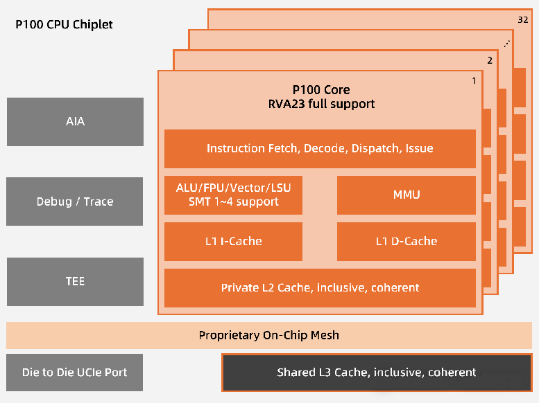 全球首發(fā)！靈睿智芯P100內(nèi)核將RISC-V帶入高性能服務(wù)器主戰(zhàn)場
