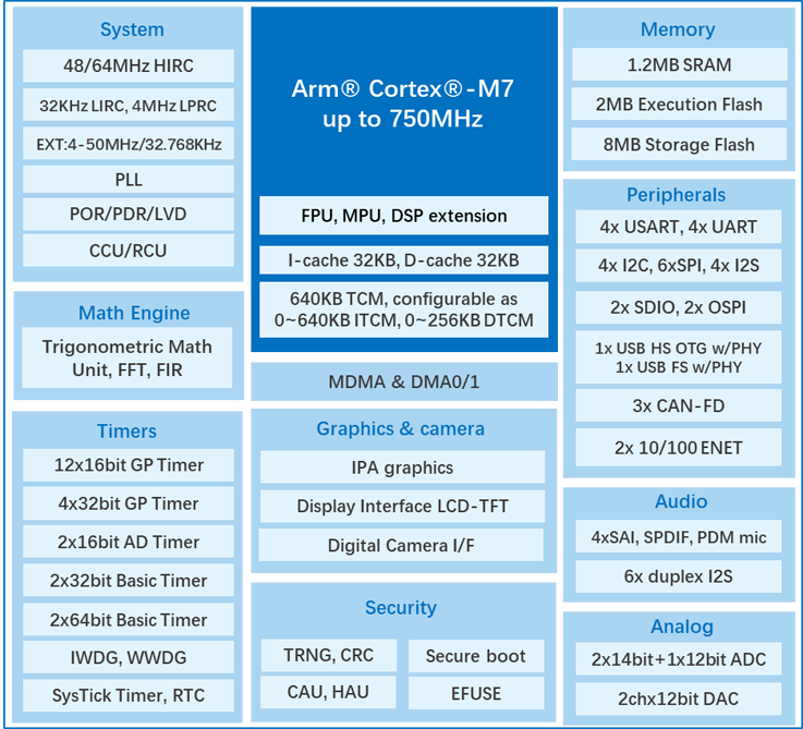 算力與實時性雙突破！兆易創(chuàng)新發(fā)布GD32H7系列MCU，覆蓋更廣泛高性能應(yīng)用  GD32H789/779芯片框圖
