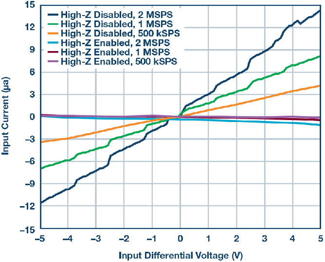這個(gè)ADC系列可簡(jiǎn)化驅(qū)動(dòng)并拓寬ADC驅(qū)動(dòng)器選擇范圍！